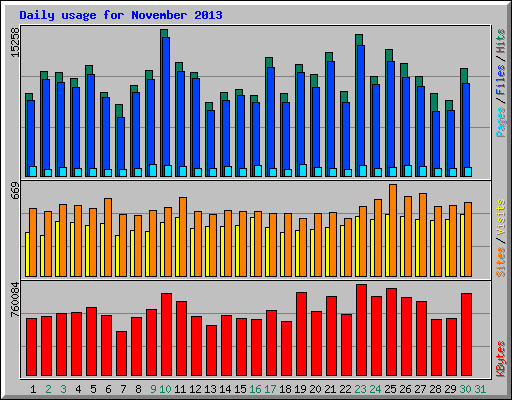 Daily usage for November 2013
