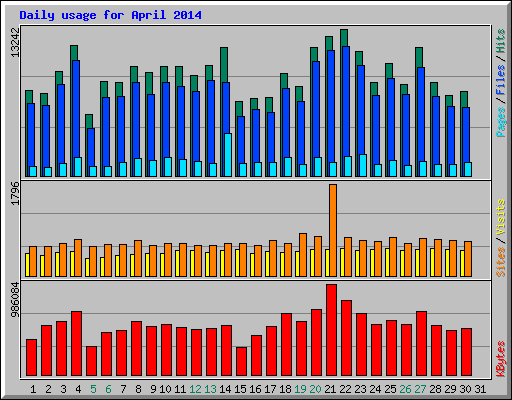 Daily usage for April 2014