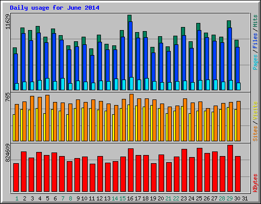 Daily usage for June 2014