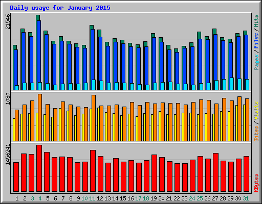 Daily usage for January 2015