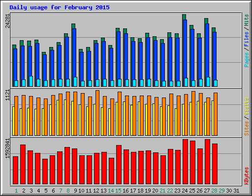 Daily usage for February 2015