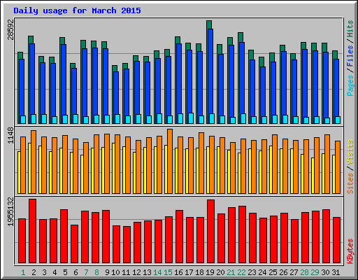 Daily usage for March 2015
