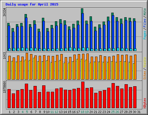 Daily usage for April 2015