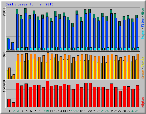 Daily usage for May 2015