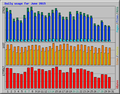 Daily usage for June 2015