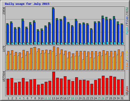 Daily usage for July 2015