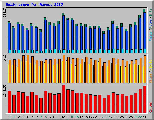 Daily usage for August 2015