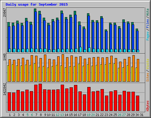 Daily usage for September 2015