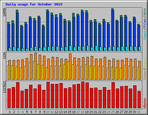 Daily usage for October 2015