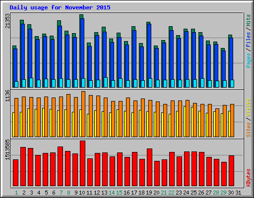 Daily usage for November 2015