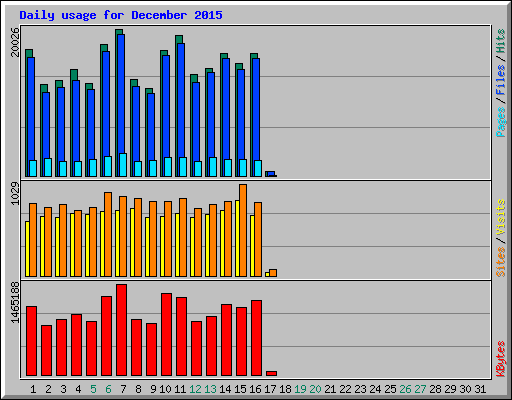 Daily usage for December 2015