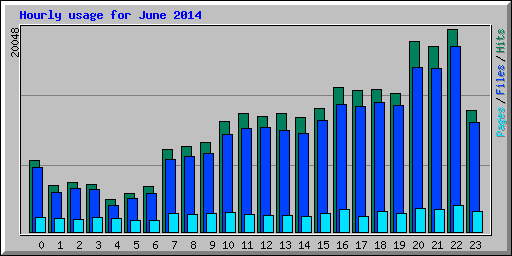 Hourly usage for June 2014