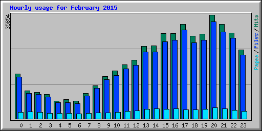 Hourly usage for February 2015