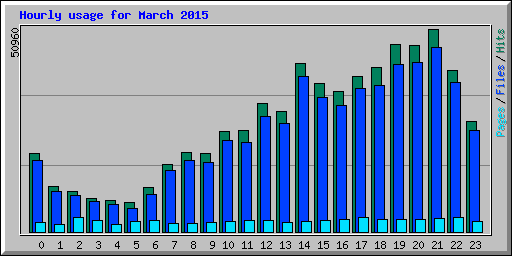 Hourly usage for March 2015