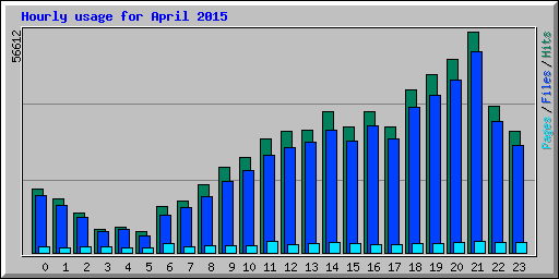 Hourly usage for April 2015
