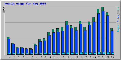 Hourly usage for May 2015