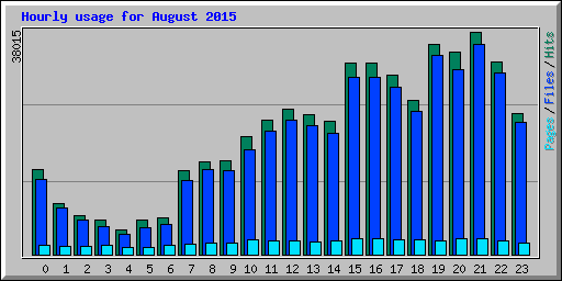 Hourly usage for August 2015