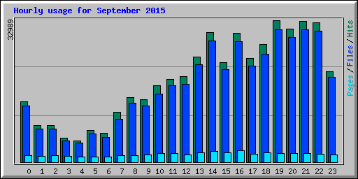 Hourly usage for September 2015