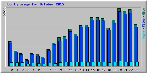 Hourly usage for October 2015