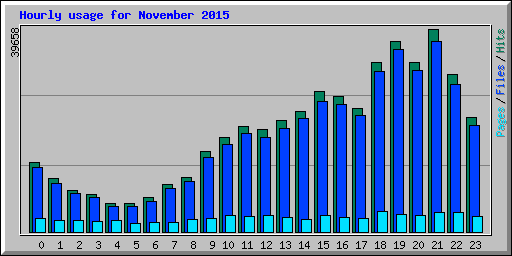 Hourly usage for November 2015